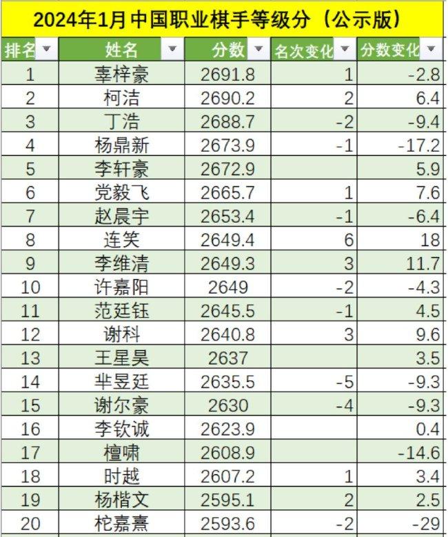 中国围棋最新等第分名次（据中国围棋协会公众号）